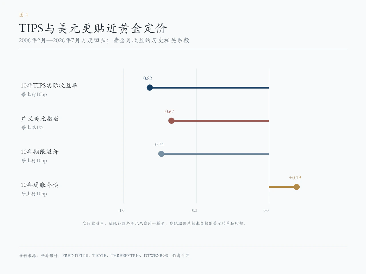 TIPS实际收益率与美元更贴近黄金的历史定价