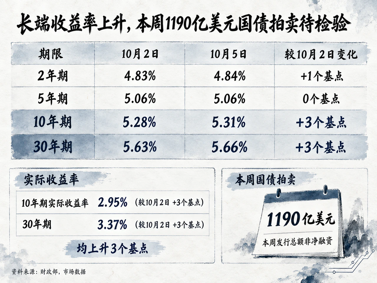 美国国债10月5日收益率及较10月2日变化