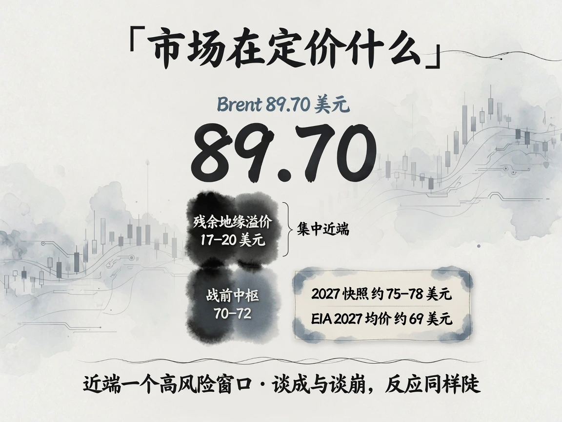 Brent 89.70美元溢价分层：战前中枢70-72美元，残余地缘溢价17-20美元集中近端；2027快照约75-78美元、EIA 2027均价约69美元；近端高风险窗口