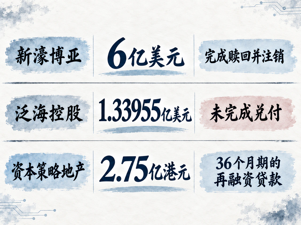 离岸企业出现赎回、未兑付和港元贷款接续等不同融资安排。