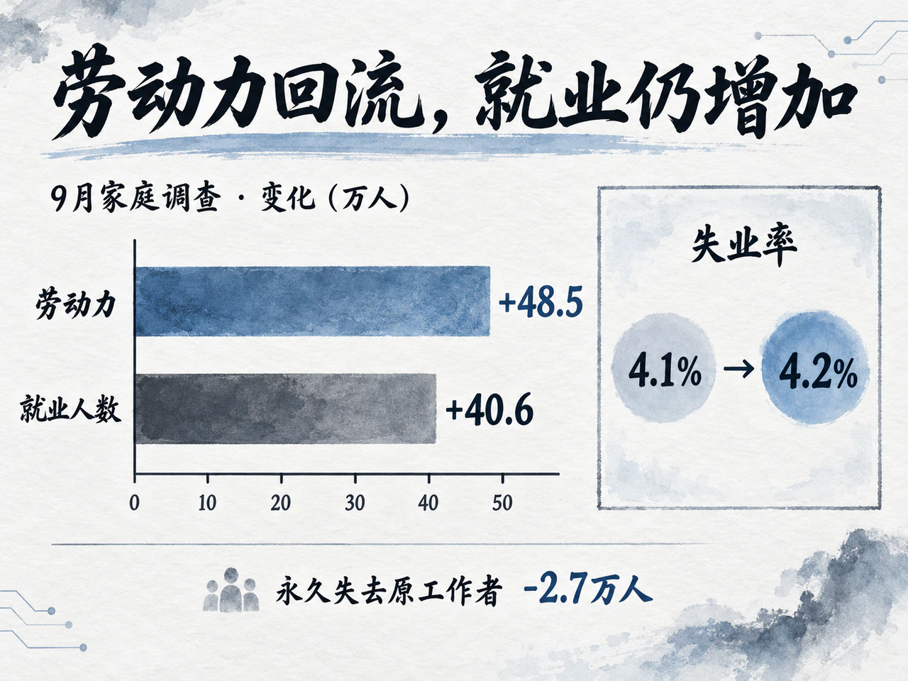 劳动力回流与就业人数同步增加