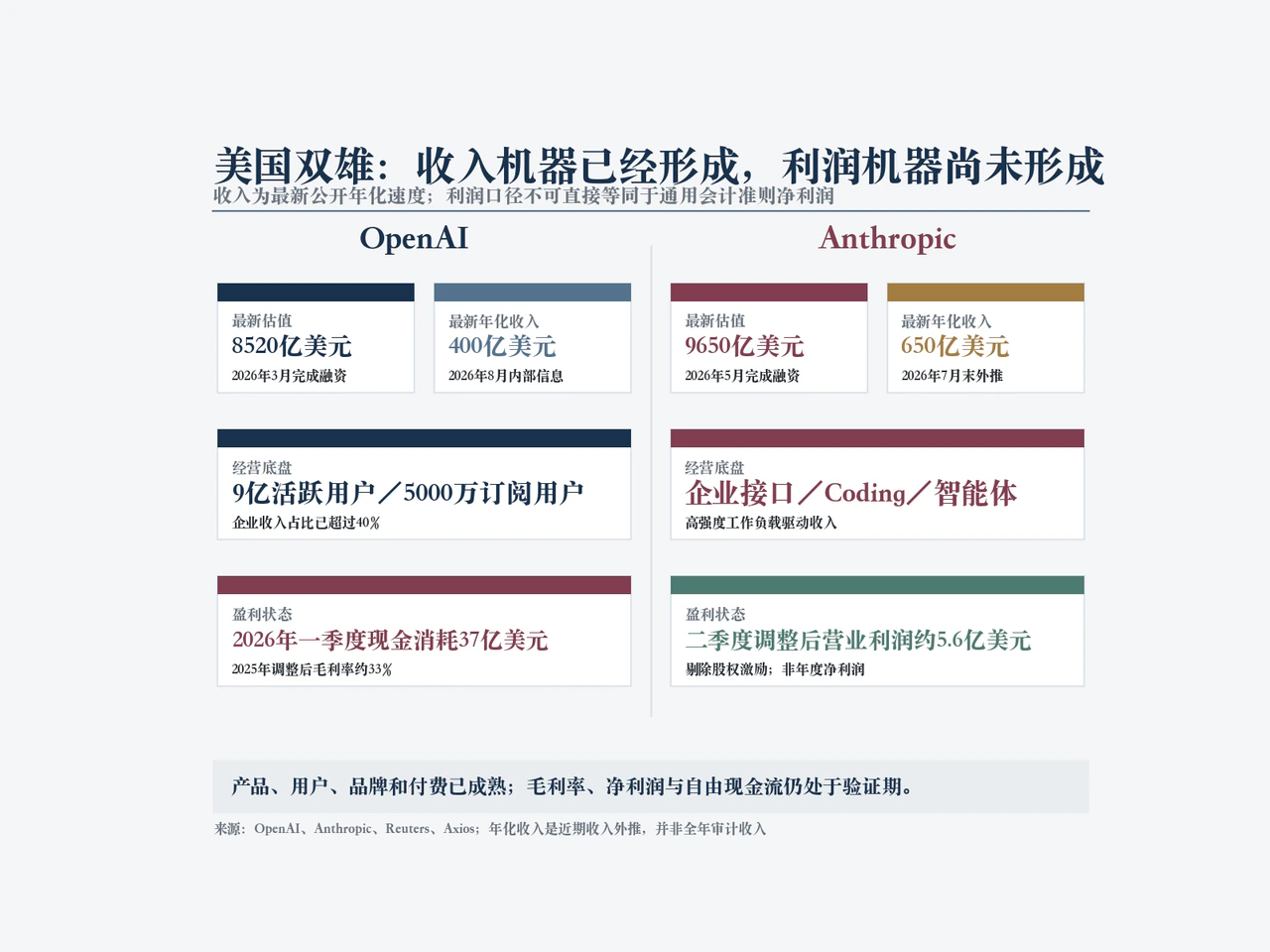 OpenAI与Anthropic收入估值及盈利口径