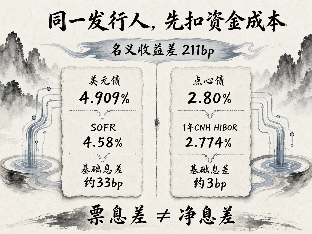 阿里双币种发行名义收益差211bp,扣市场资金成本后美元与CNH基础息差约33bp与3bp