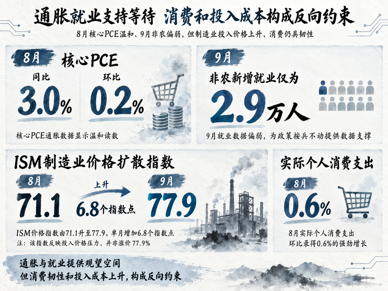 就业降温与投入成本上涨并存