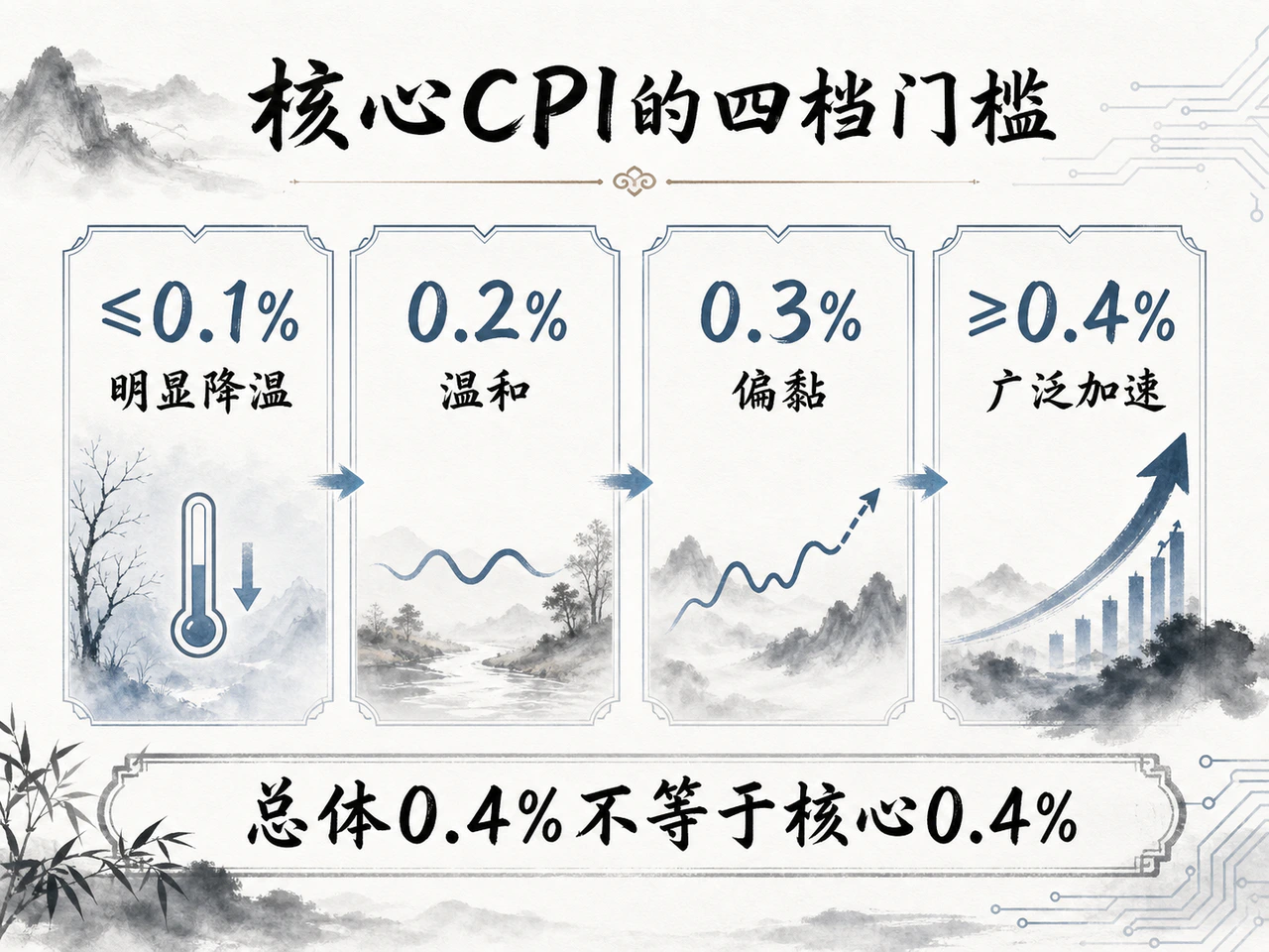 核心CPI的四档政策门槛