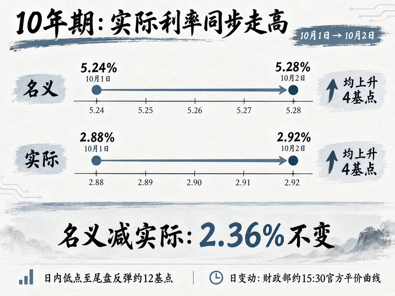 10年期名义与实际利率日度同步上升4基点