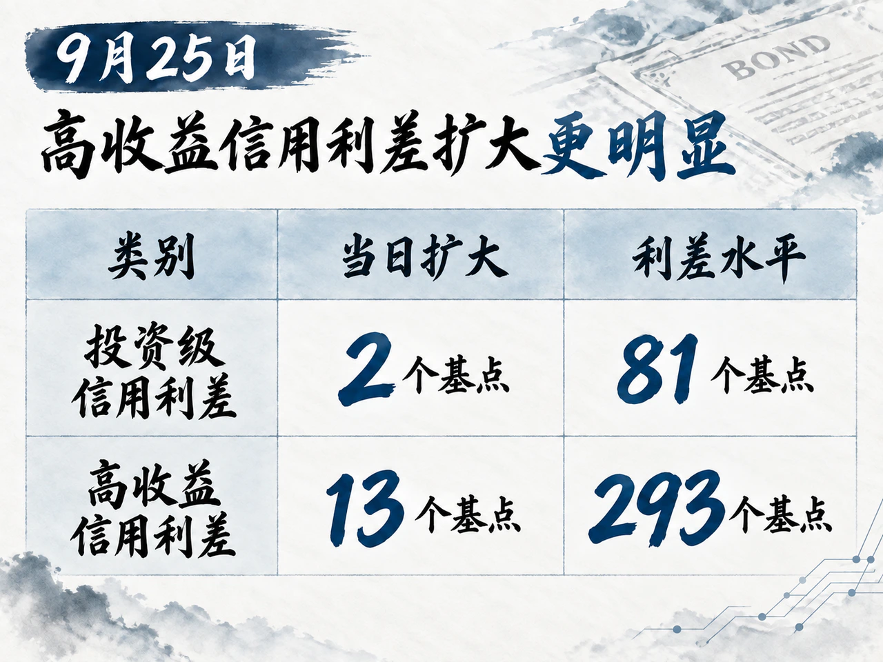 9月25日投资级和高收益信用利差扩大程度不同