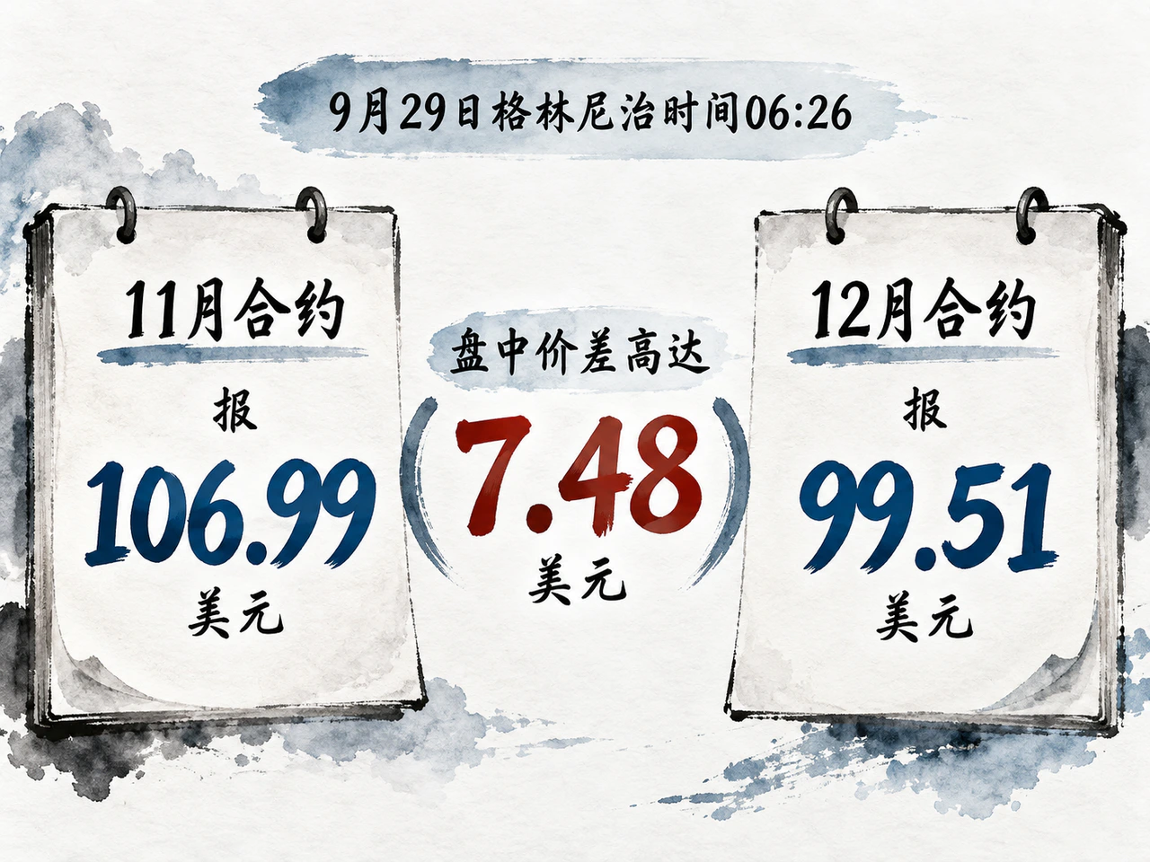 9月29日06:26 GMT,布伦特11月与12月合约盘中报价相差7.48美元。