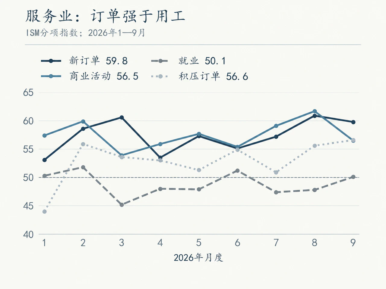 ISM服务业活动、订单、就业与积压订单趋势