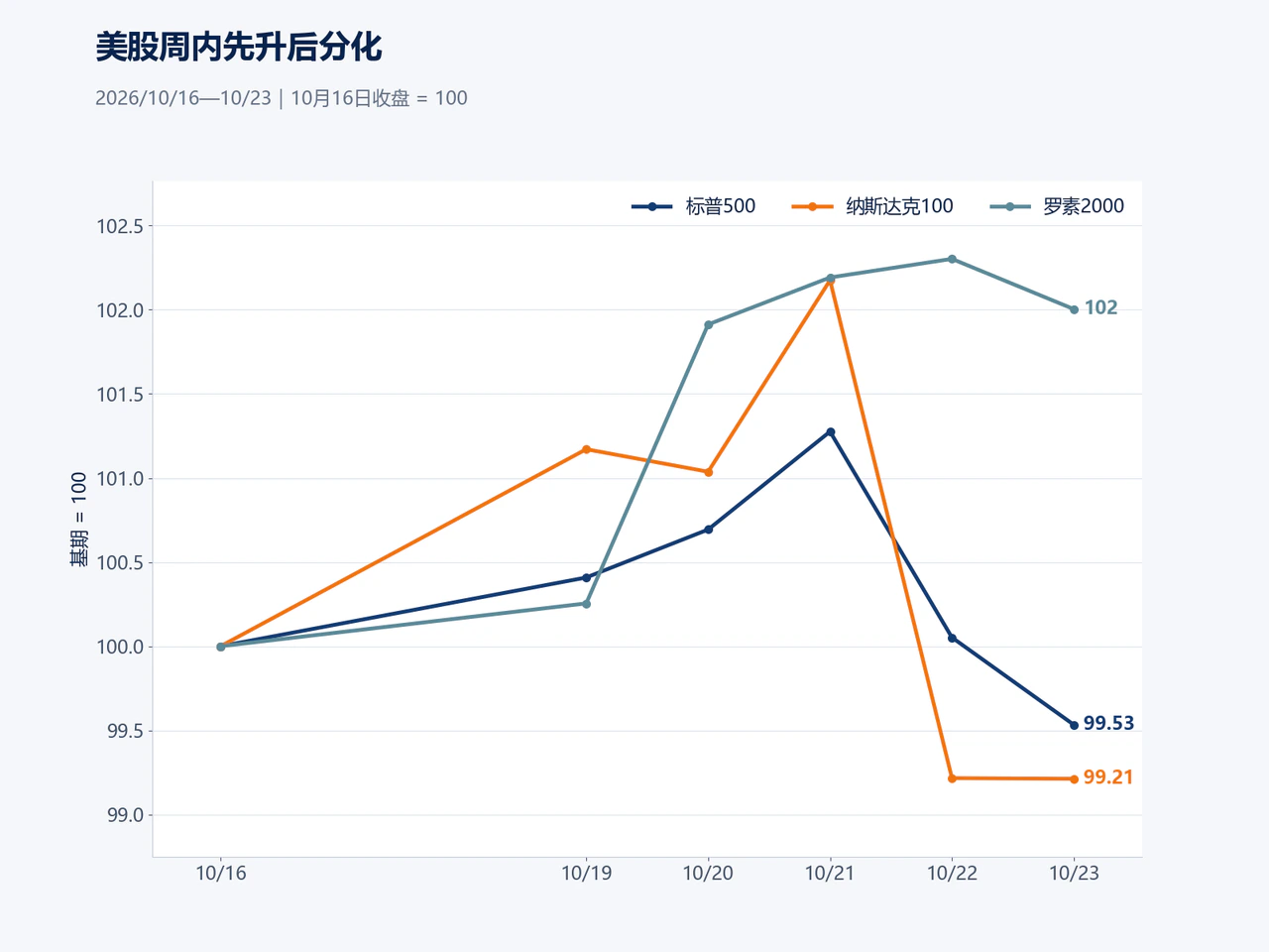 美股指数周内走势