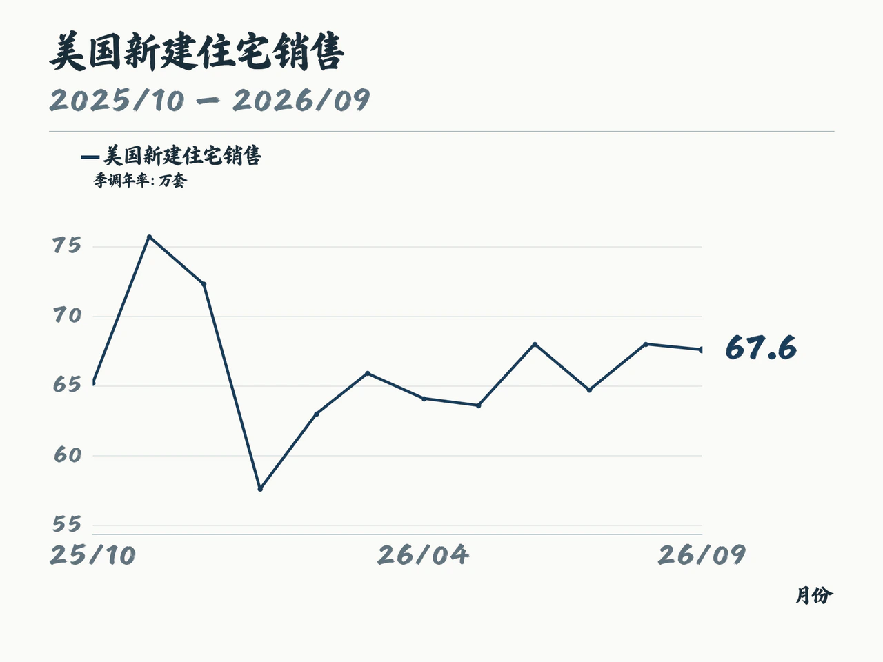美国新建独栋住宅销售季调年率,单位万套,同版12个月历史