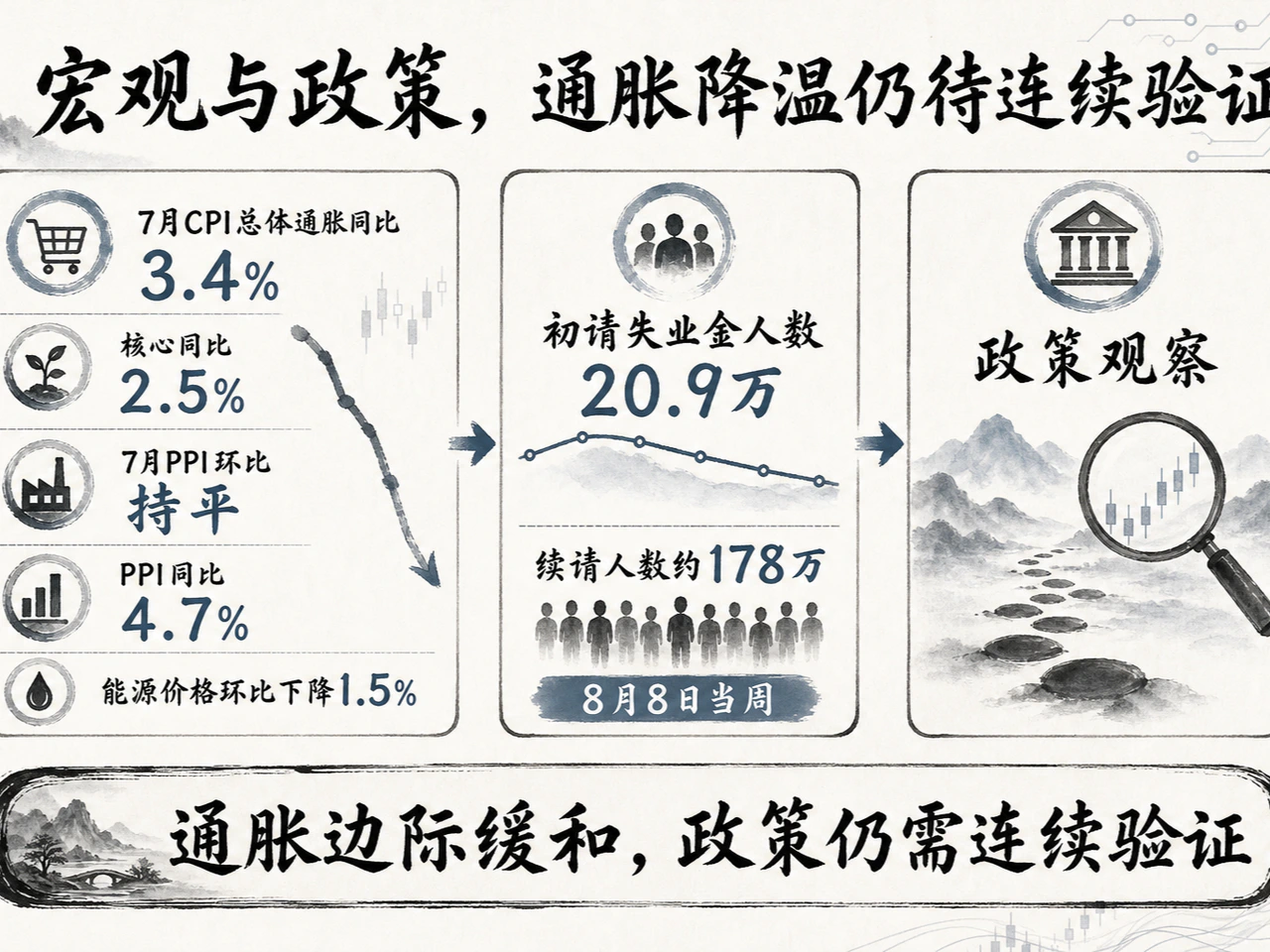 通胀边际降温仍待连续验证