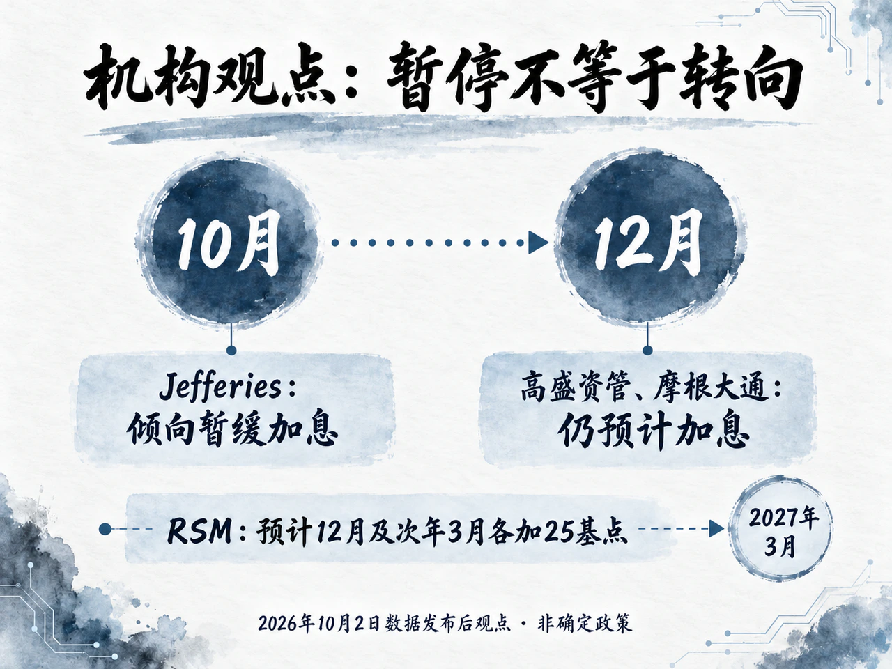 机构倾向10月等待，仍保留12月紧缩