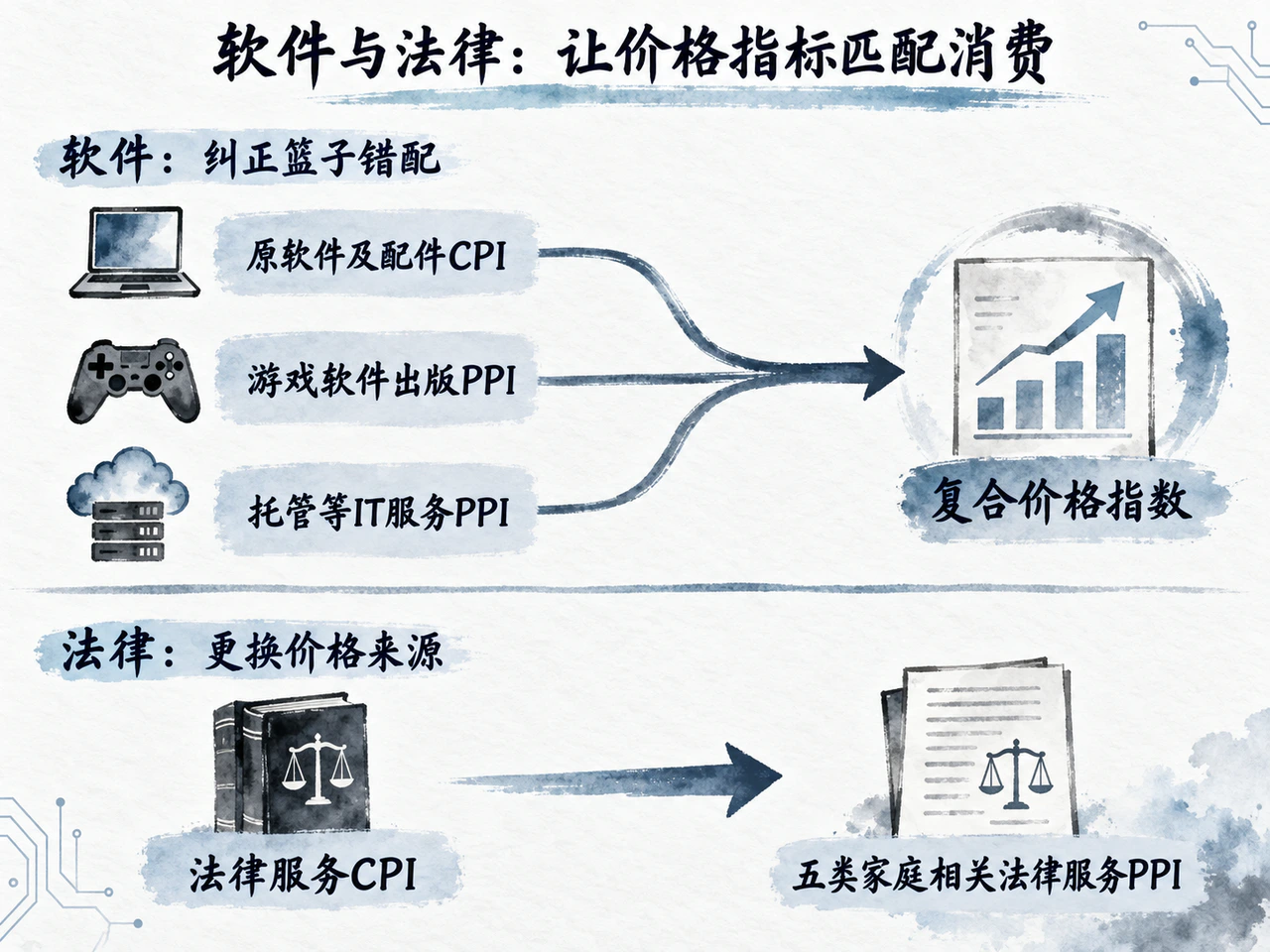 软件采用CPI与两类PPI组合，法律改用五类家庭相关PPI