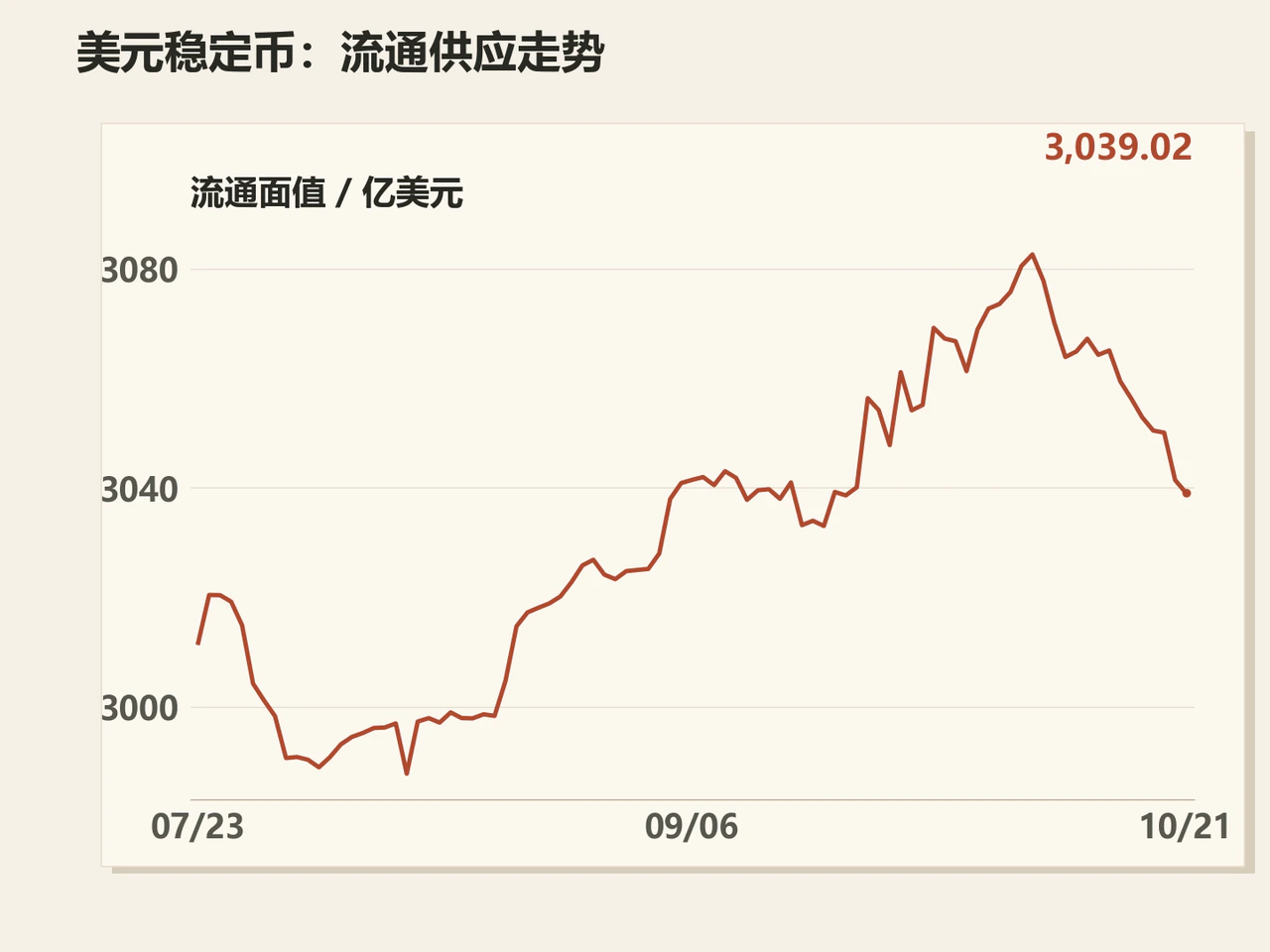 Dollar stablecoin circulating supply through October 21, ending at $303.902 billion.