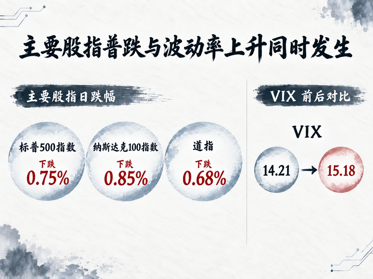 主要美股指数下跌,波动率走高。