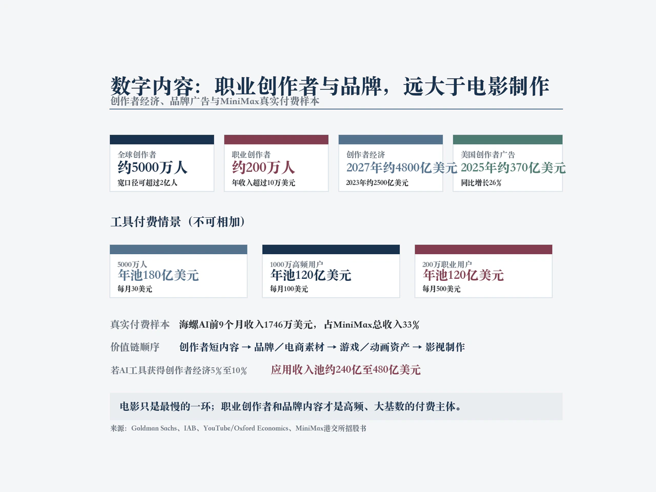 职业创作者、品牌内容与视频生成市场空间