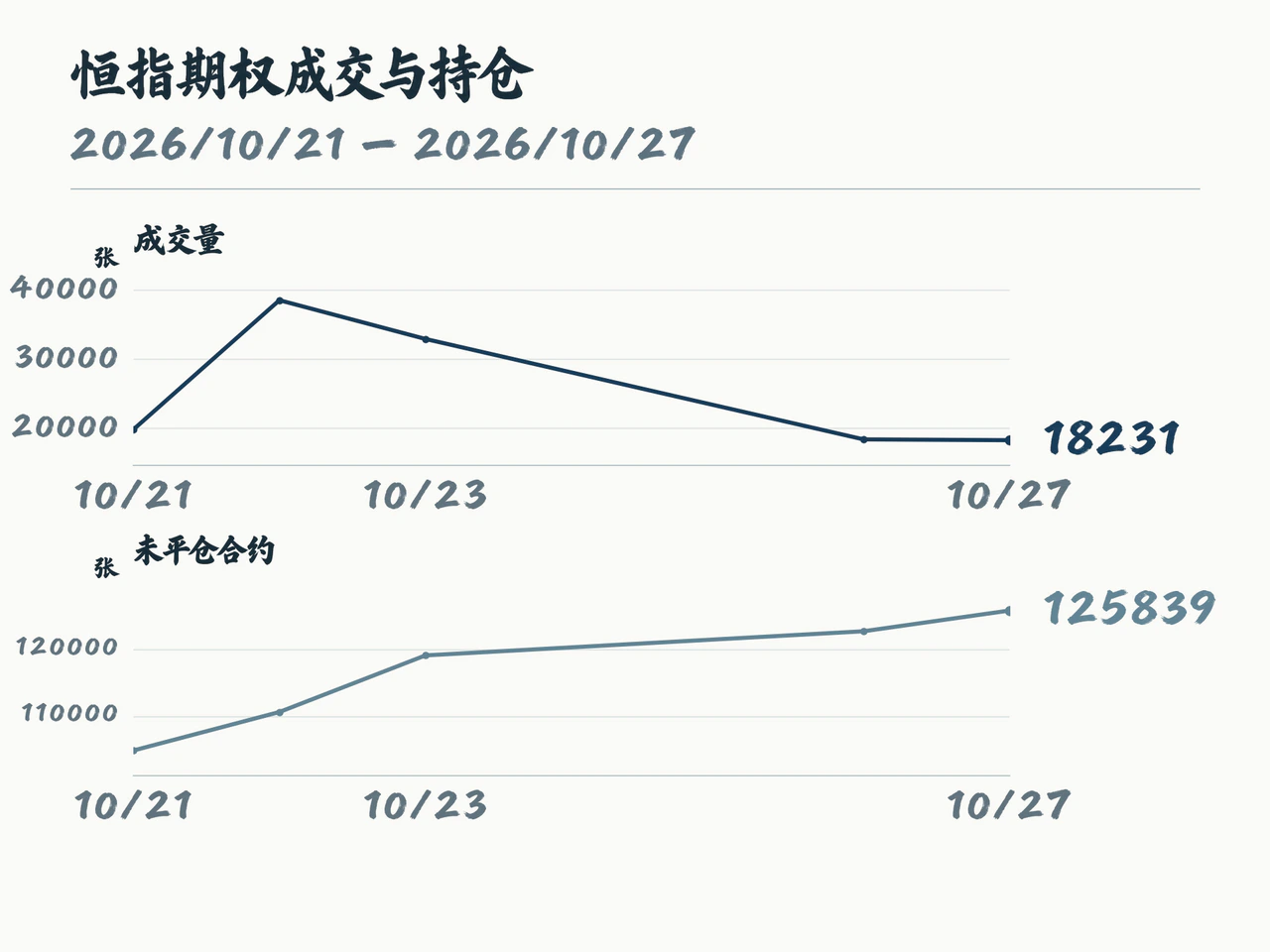 恒指期权10月21至27日五个交易日成交量与未平仓量,单位张