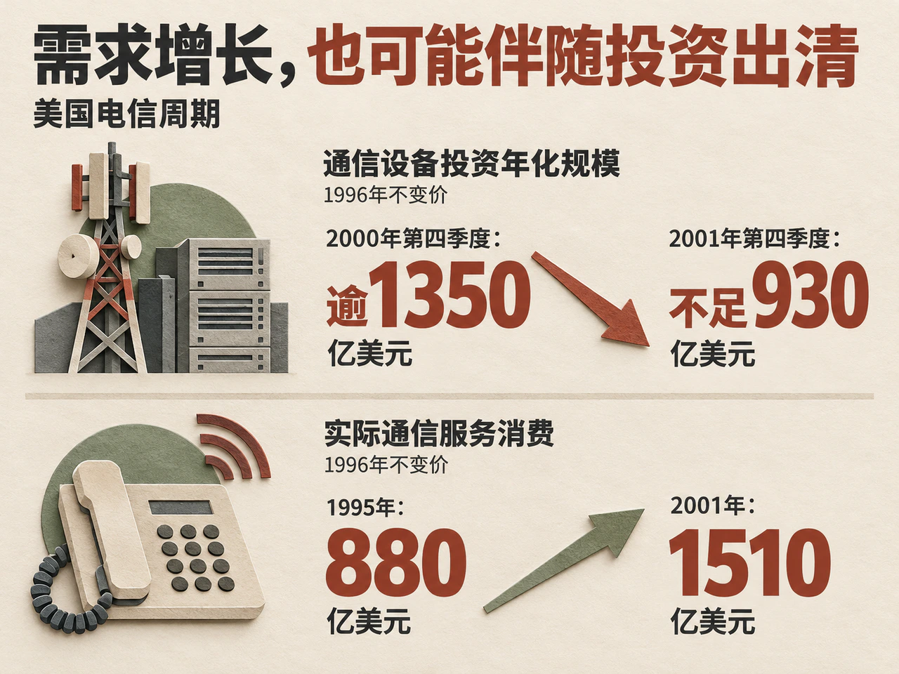 2001年电信周期启示:终端需求扩张未必保住早期资本回报