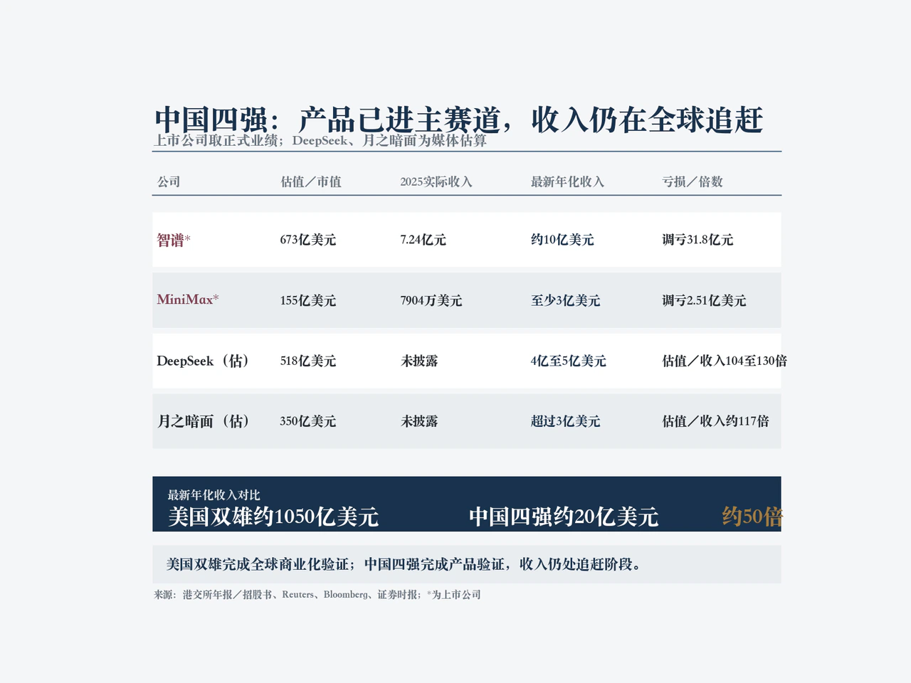 中国四家狭义大模型公司财务与全球收入差距