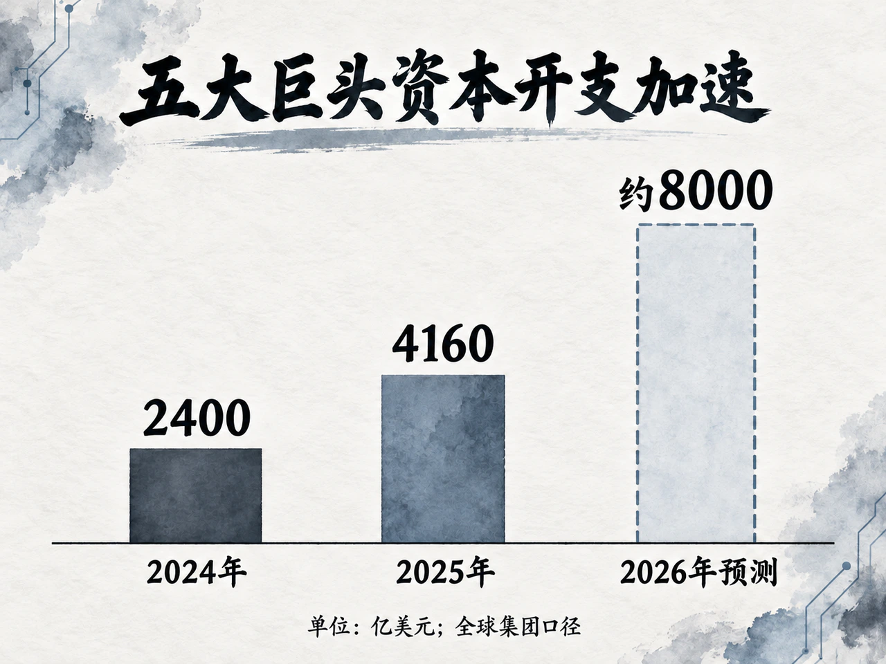 五大巨头资本开支加速