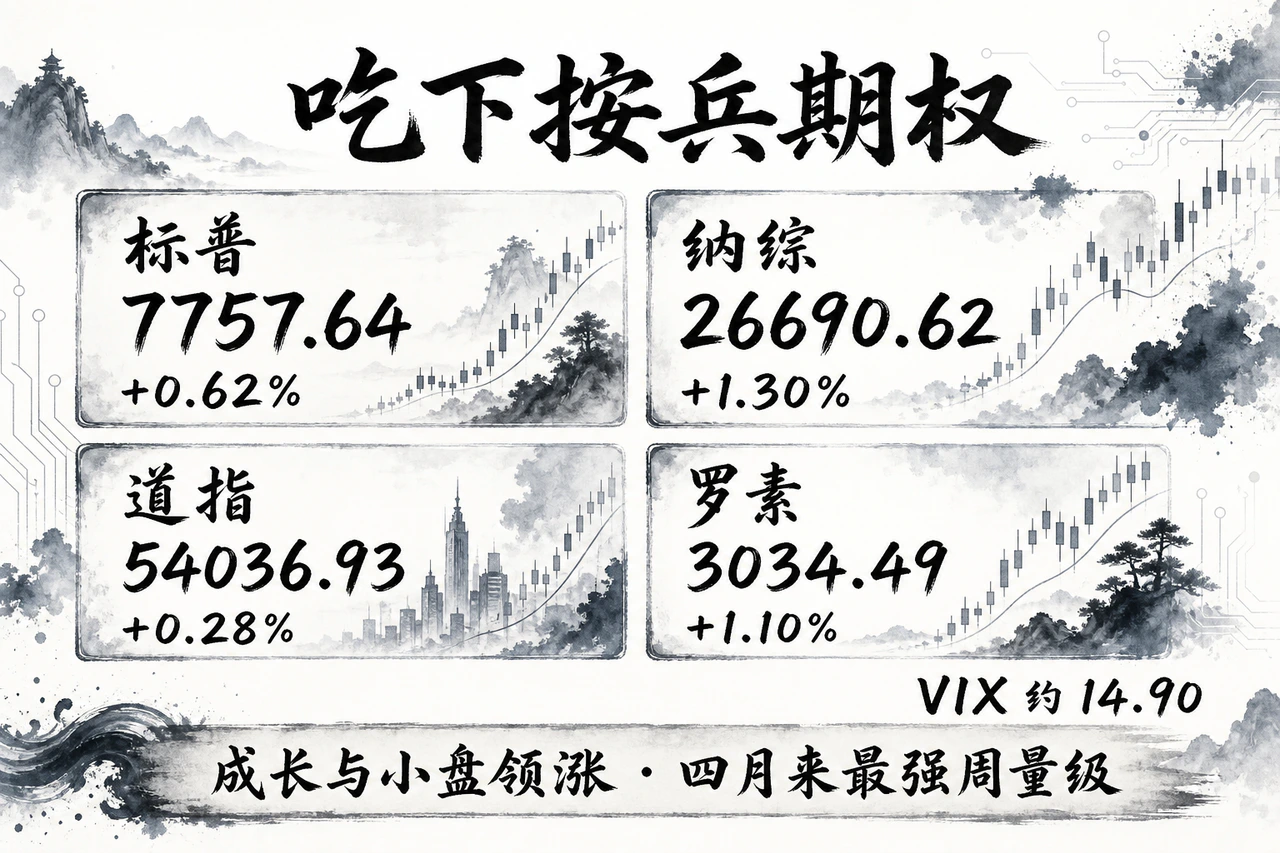 股市吃下按兵期权成长与小盘领涨:标普7757.64(+0.62%)、纳综26690.62(+1.30%)、道指54036.93(+0.28%)、罗素2000 3034.49(+1.10%)、VIX 14.90