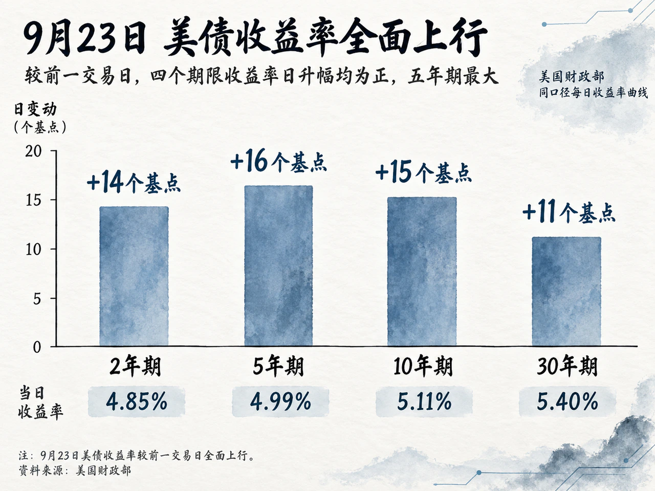 美债收益率全面上行,中期收益率升幅居前。