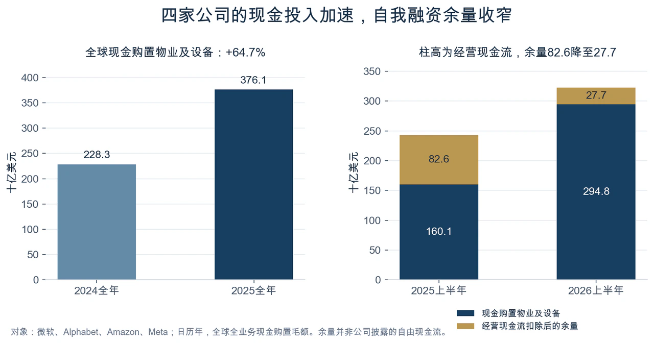 图3：现金资本投入与经营现金流缓冲