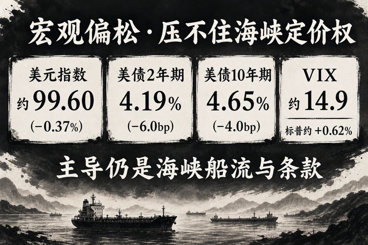 宏观偏松：美元指数约99.60（−0.37%），美债2年期4.19%（−6.0bp）、10年期4.65%（−4.0bp），标普约+0.62%、VIX约14.9——利率回落与美元走弱仍压不住海峡定价权，油价仅温和反抽