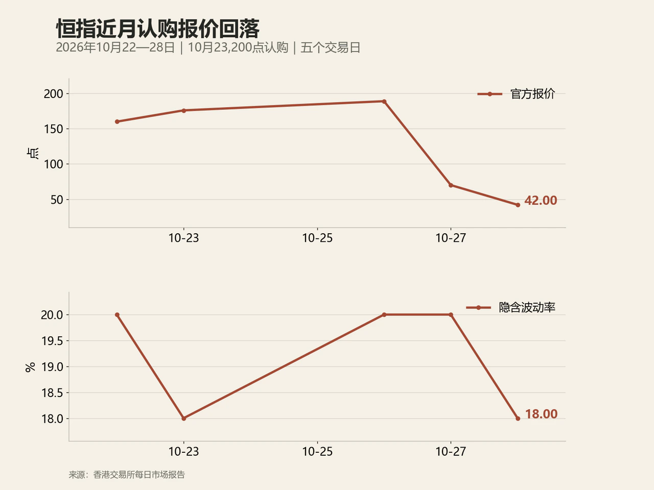 恒指近月认购报价回落