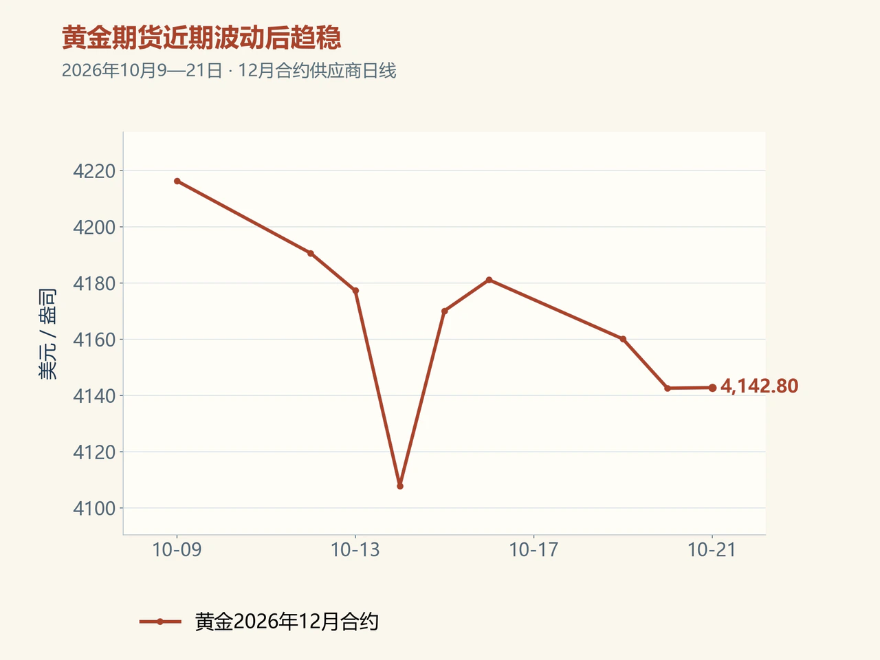 December gold's October 9–21 path ends at $4,142.80.