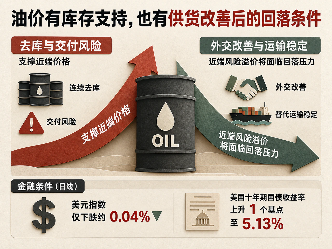 Inventory support and potential relief to oil's nearby risk premium