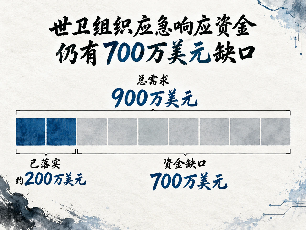 世卫组织也门应急响应需要900万美元，已落实约200万美元，仍缺700万美元。