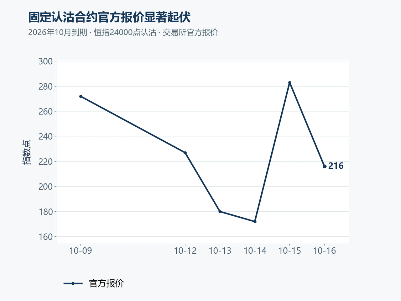 固定认沽合约官方报价显著起伏