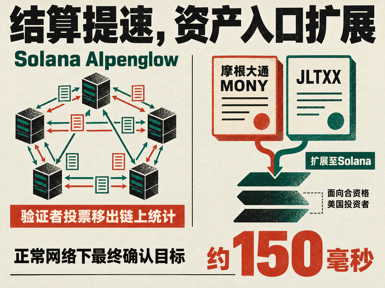 Alpenglow's 150-millisecond target and JPMorgan funds expanding to Solana.