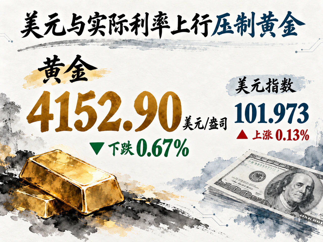 Gold falls 0.67% to $4,152.90 as the dollar index rises to 101.973.