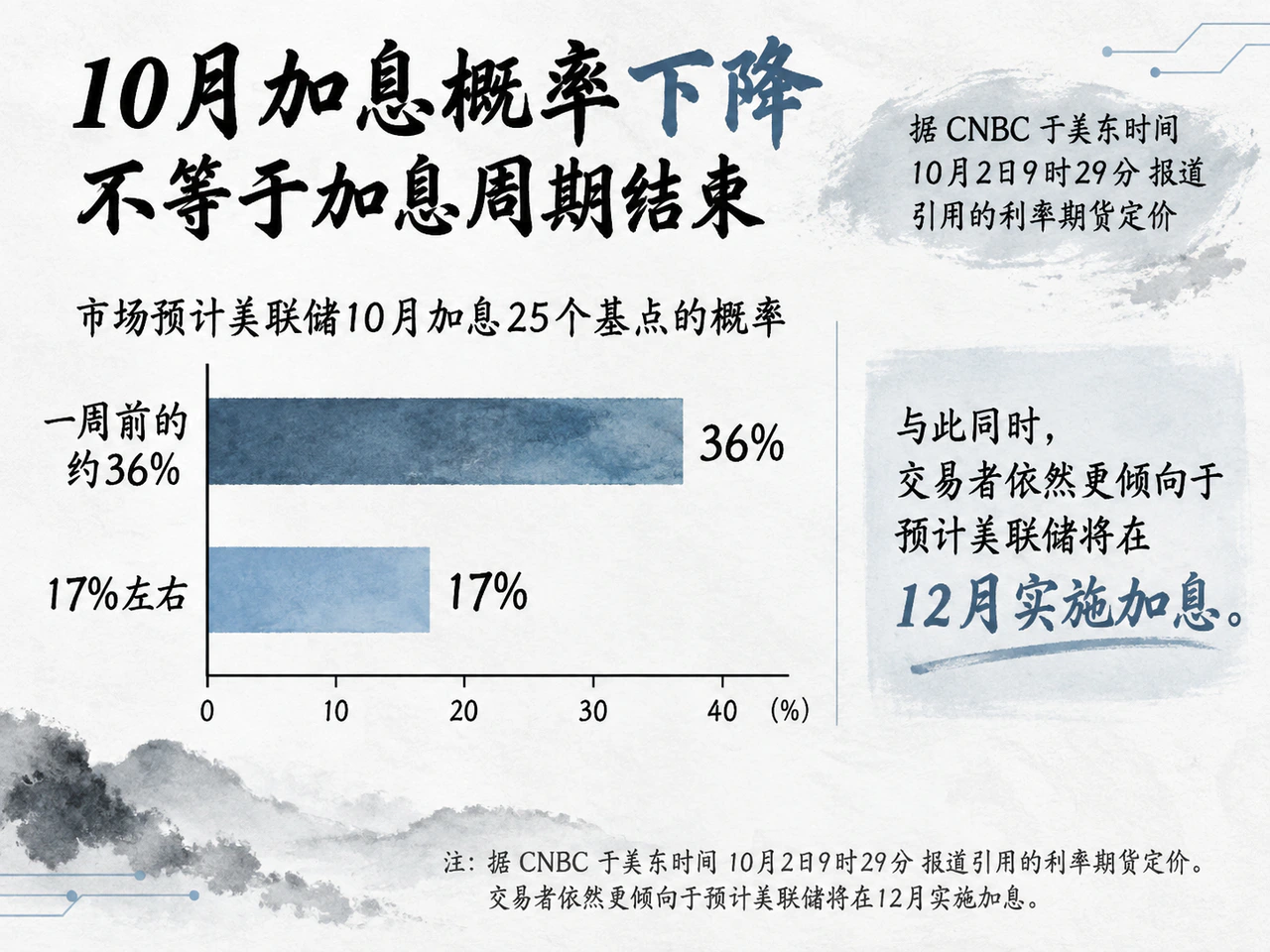 10月加息概率从一周前约36%降至报道时约17%,12月加息预期仍在。