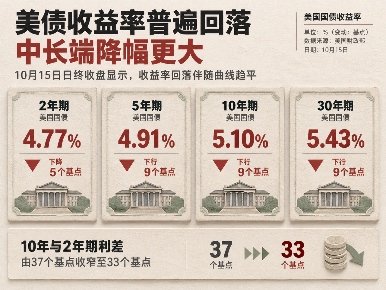 美国财政部日终曲线各期限收益率回落，长端降幅更大