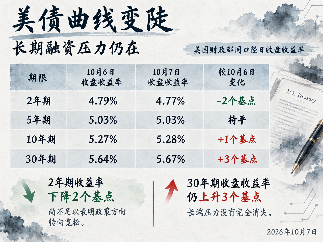 美债曲线变陡，长期融资压力仍在