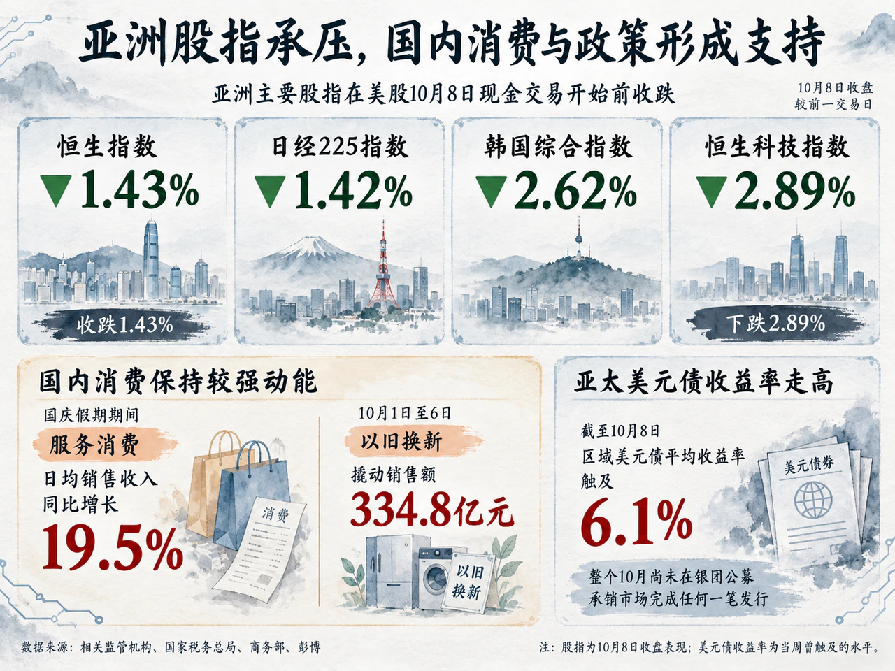 中国消费支持与亚太市场融资压力