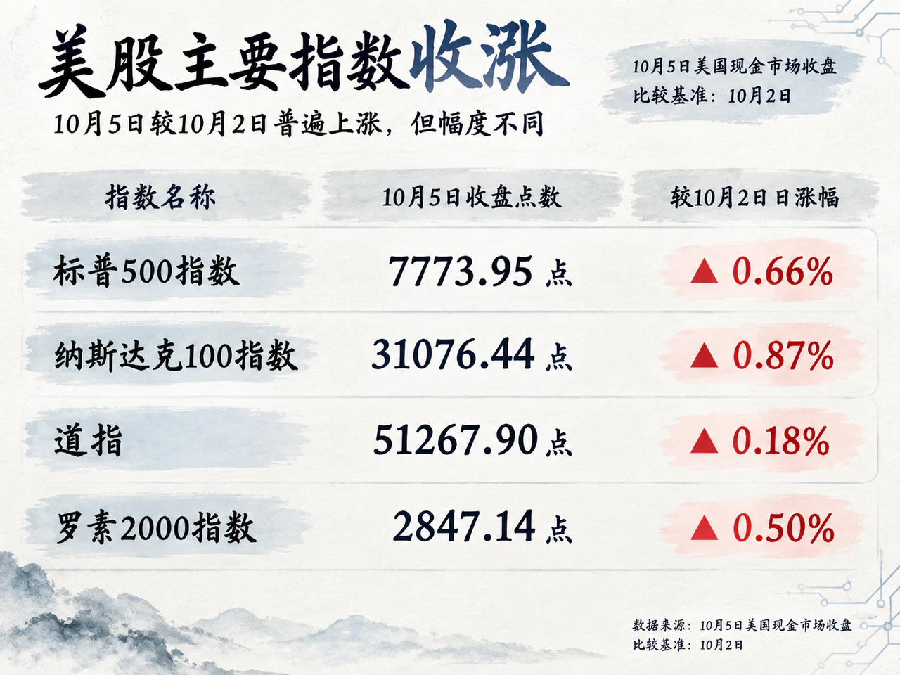 10月5日美国主要股指收盘表现