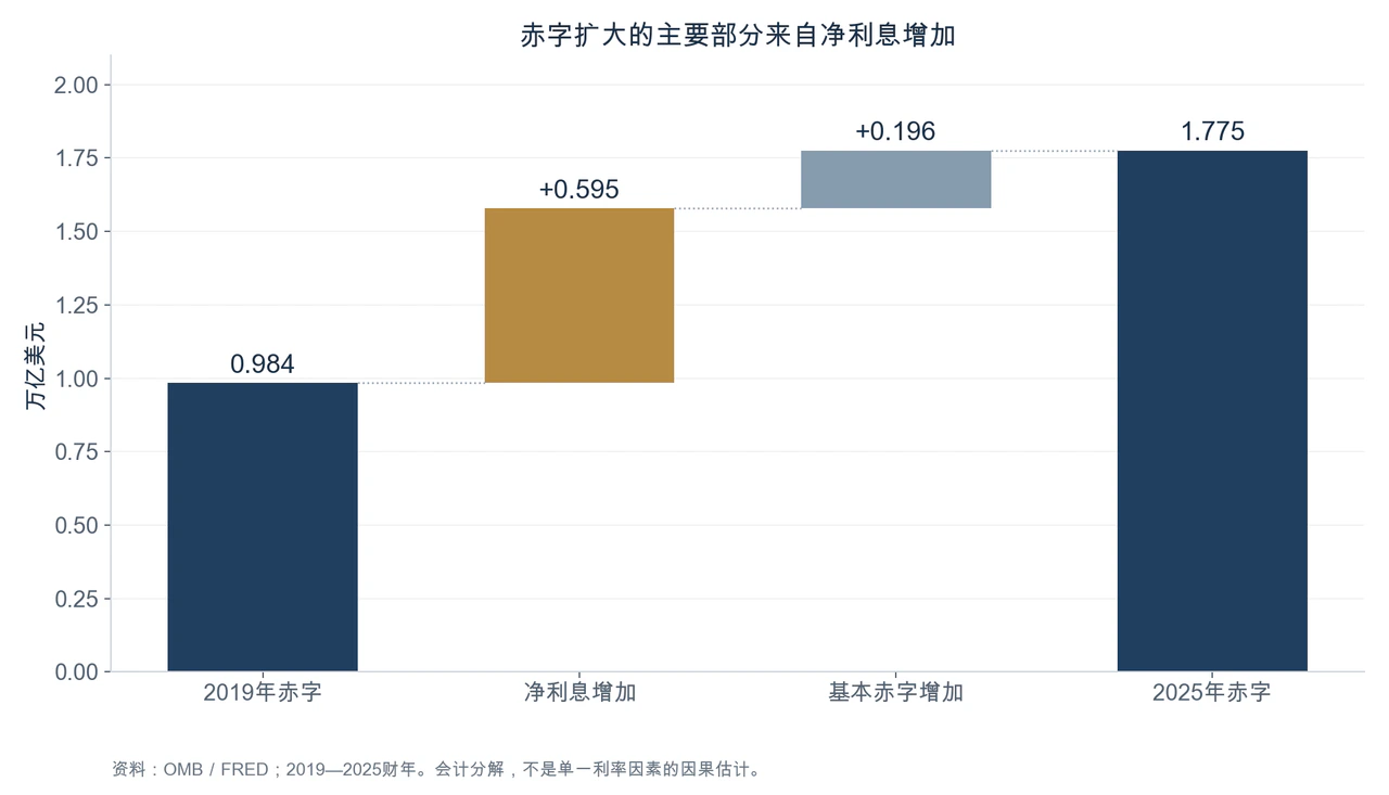 赤字扩大的主要部分来自净利息增加
