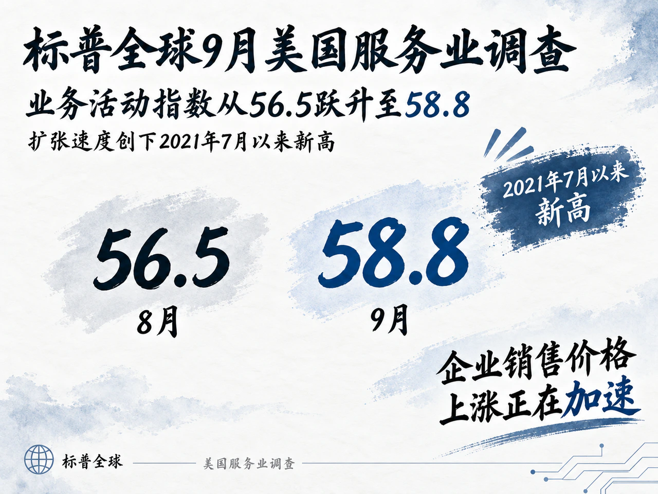 标普全球9月美国服务业活动指数上升