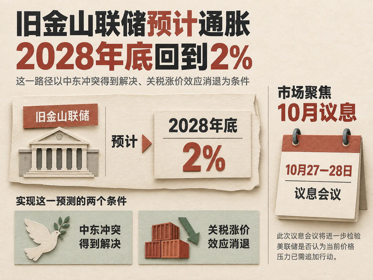 旧金山联储的条件性通胀展望与近期政策沟通日程