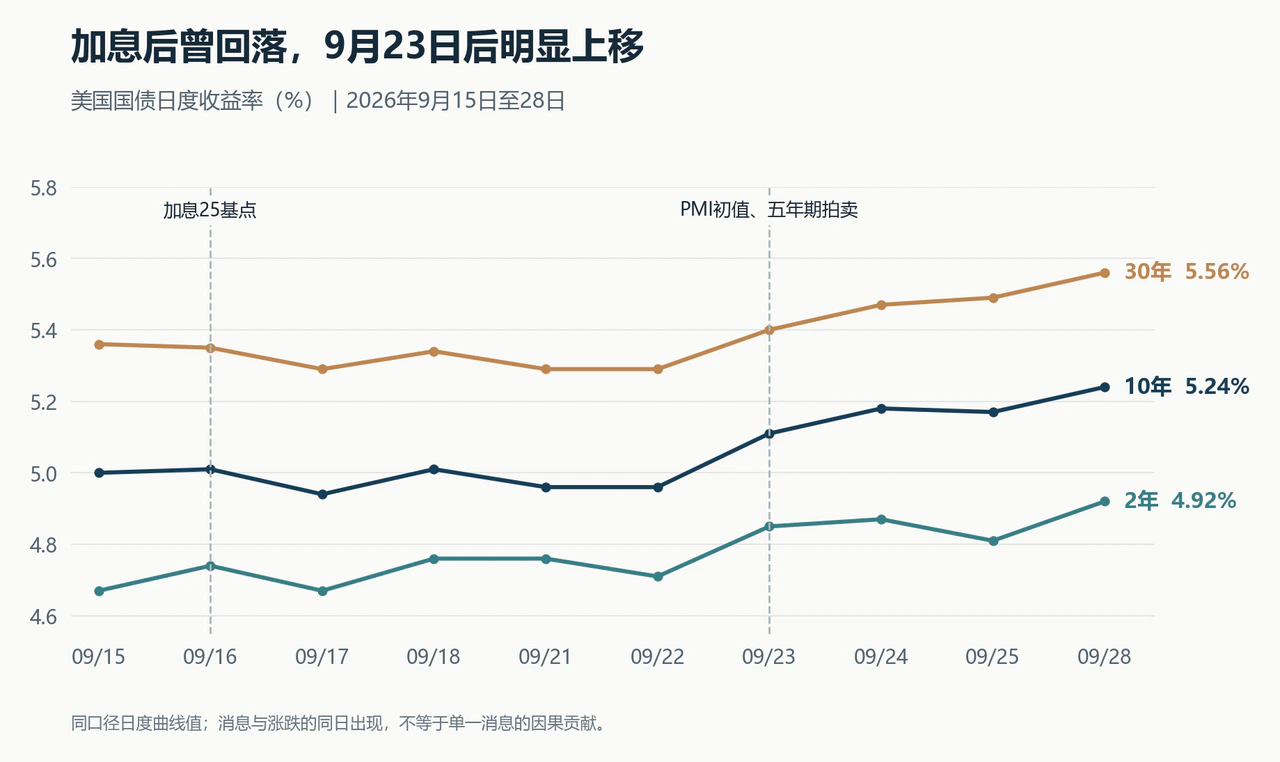 图1：加息后收益率曾回落，9月23日后明显上移