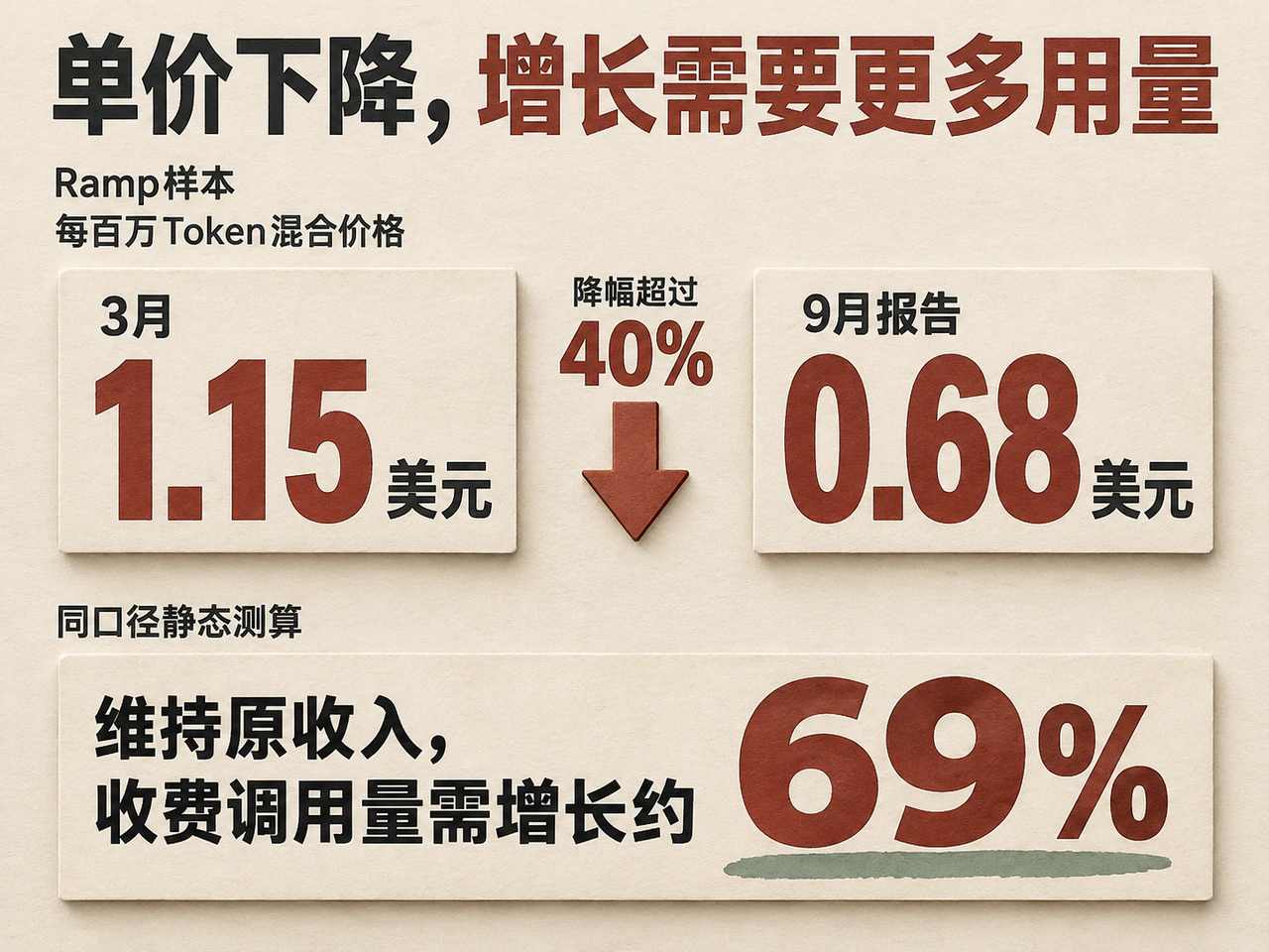 Ramp样本Token混合单价半年跌逾四成,AI调用量增长未必同步转化为收入