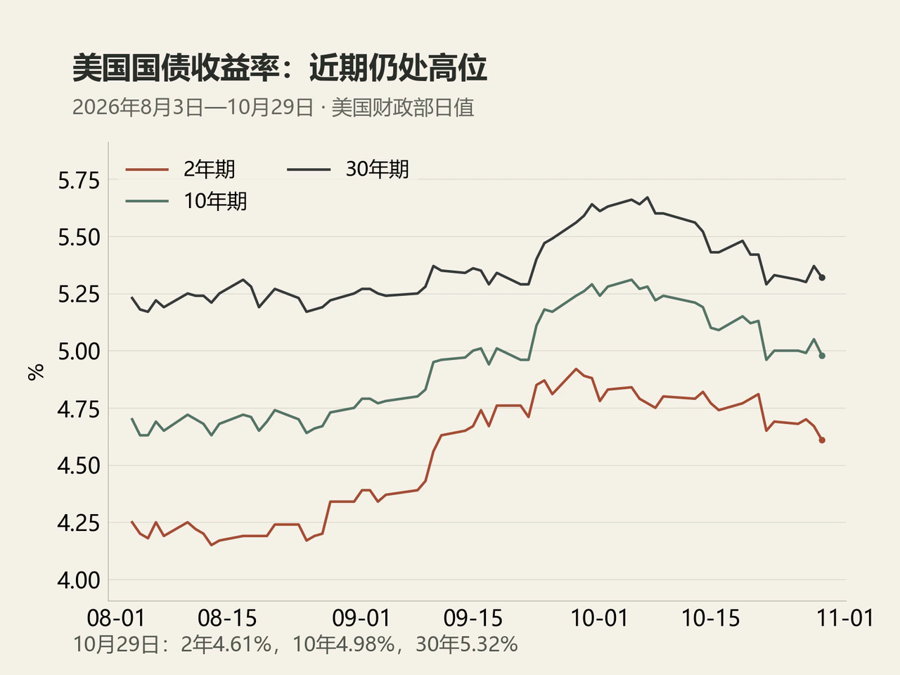 美国财政部2年、10年及30年国债日收益率,百分比。