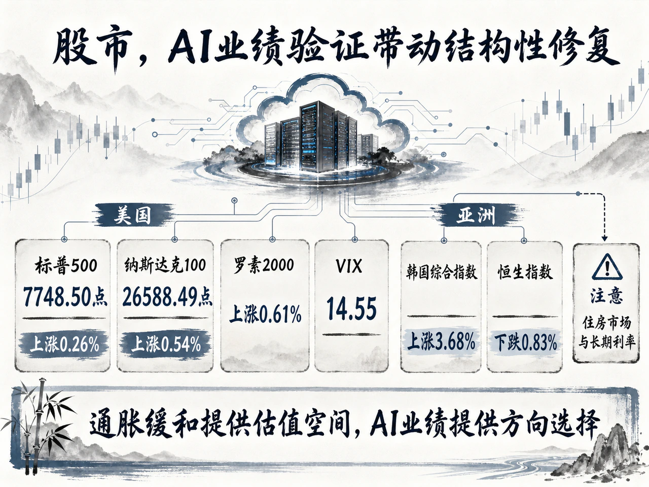 AI业绩验证带动股市结构性修复