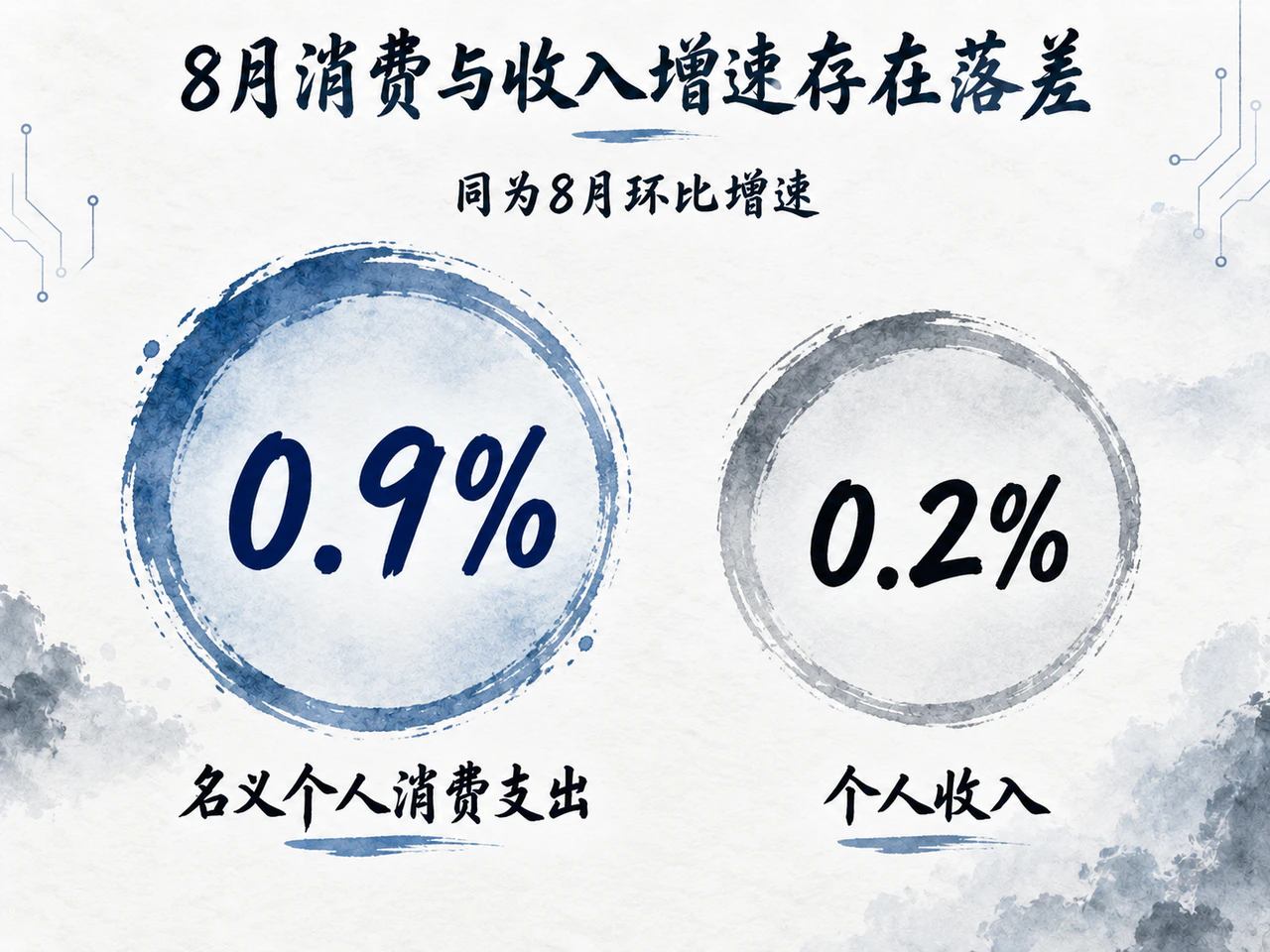 名义消费支出增长快于个人收入，需求仍有韧性。