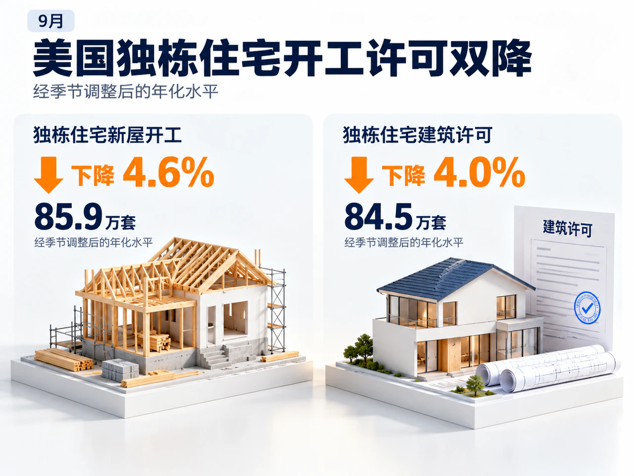 Single-family starts fall to 859,000 and permits to 845,000